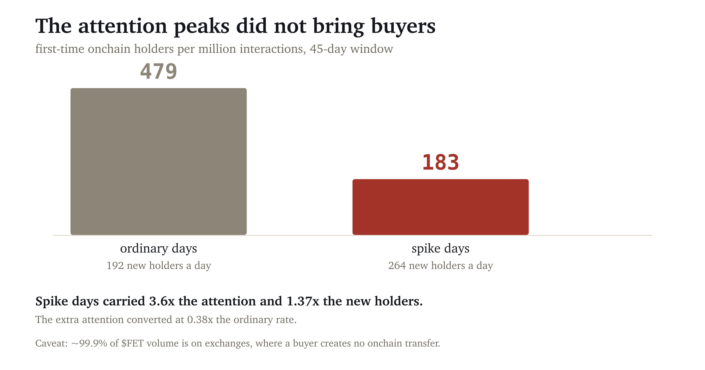 First-time onchain holders per million interactions: 479 on ordinary days against 183 on spike days, a 0.38x conversion rate