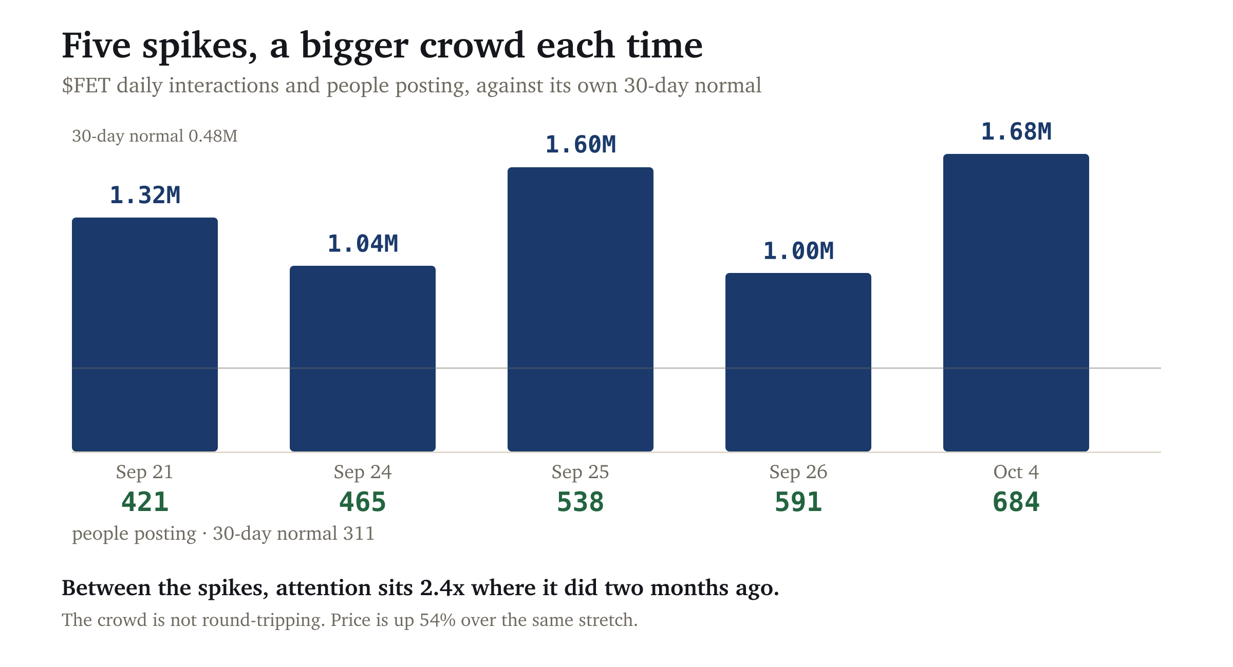 Five $FET attention spikes between September 21 and October 4, each larger than 2x its 30-day normal, with the number of people posting rising from 421 to 684 across them