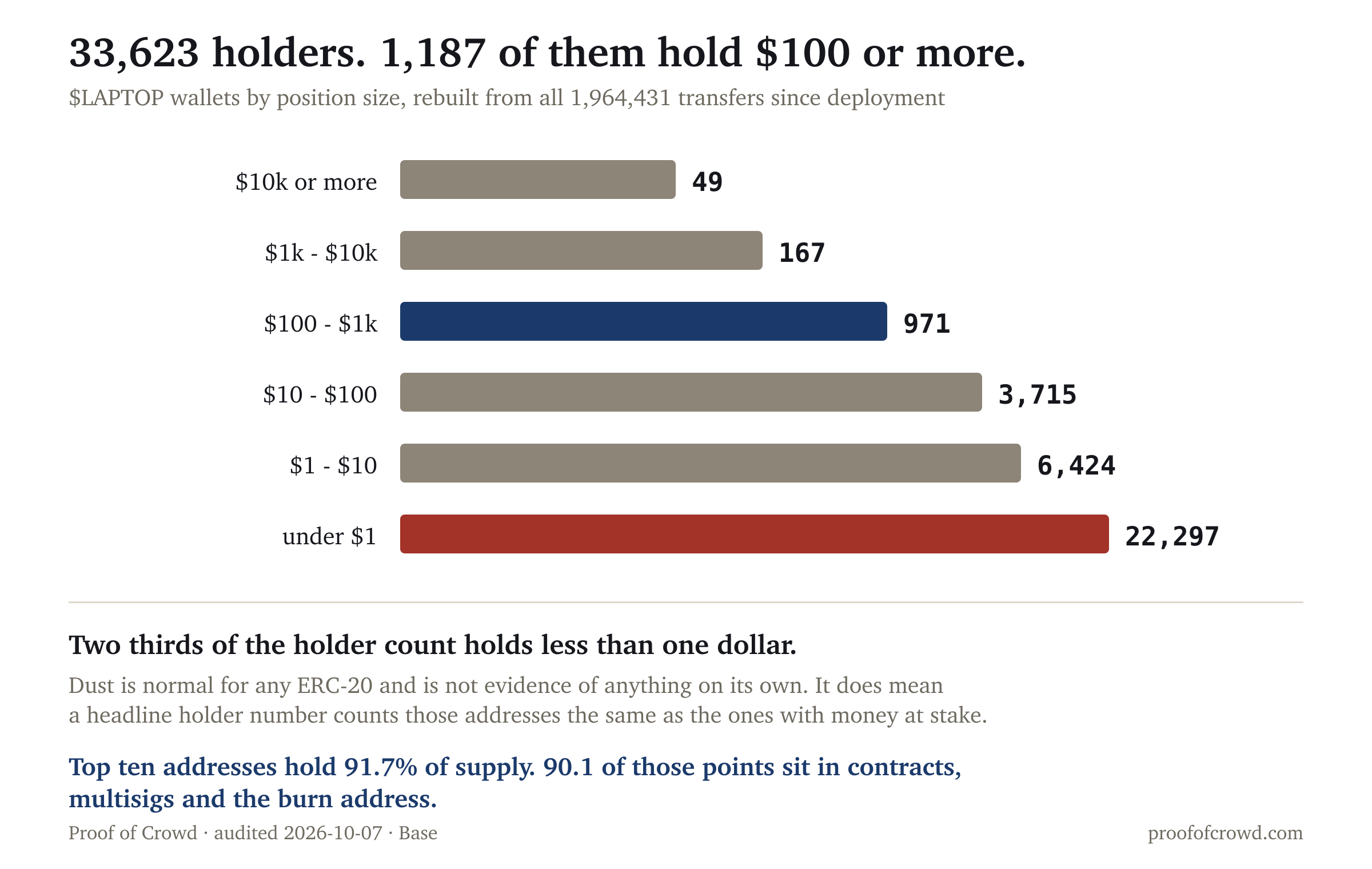 $LAPTOP wallets by position size: 49 hold $10k or more, 167 hold $1k to $10k, 971 hold $100 to $1k, 3,715 hold $10 to $100, 6,424 hold $1 to $10, and 22,297 hold under one dollar