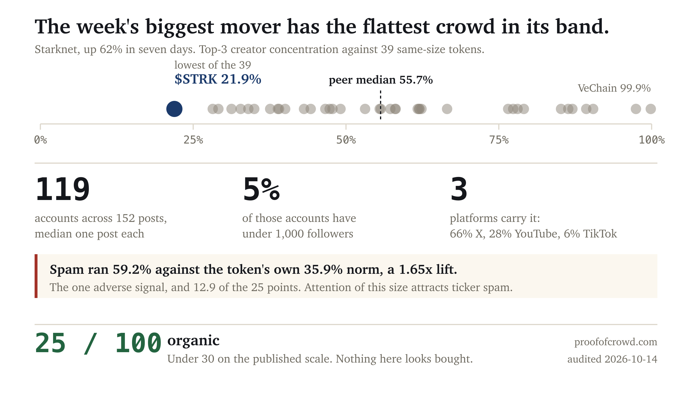 Top-three creator concentration for $STRK at 21.9%, the lowest of 39 same-size tokens, against a peer median of 55.7% and a highest peer of 99.9%; 119 accounts across 152 posts, 5% with under 1,000 followers, and three platforms carrying the conversation; spam at 1.65x the token's own norm; score 25 out of 100, organic