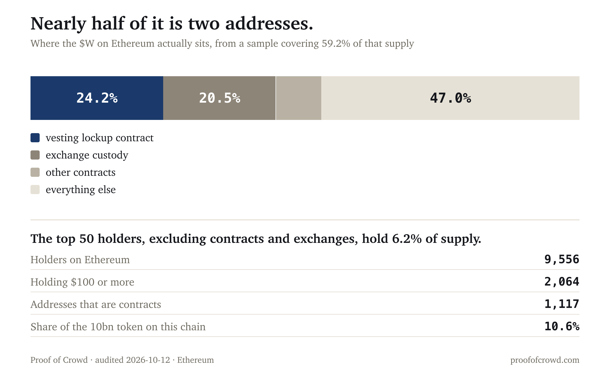 Where the $W on Ethereum sits: 24.2% in a vesting lockup contract, 20.5% in exchange custody, 8.3% in other contracts, and 47% everything else, with the top 50 holders excluding contracts and exchanges holding 6.2% of supply