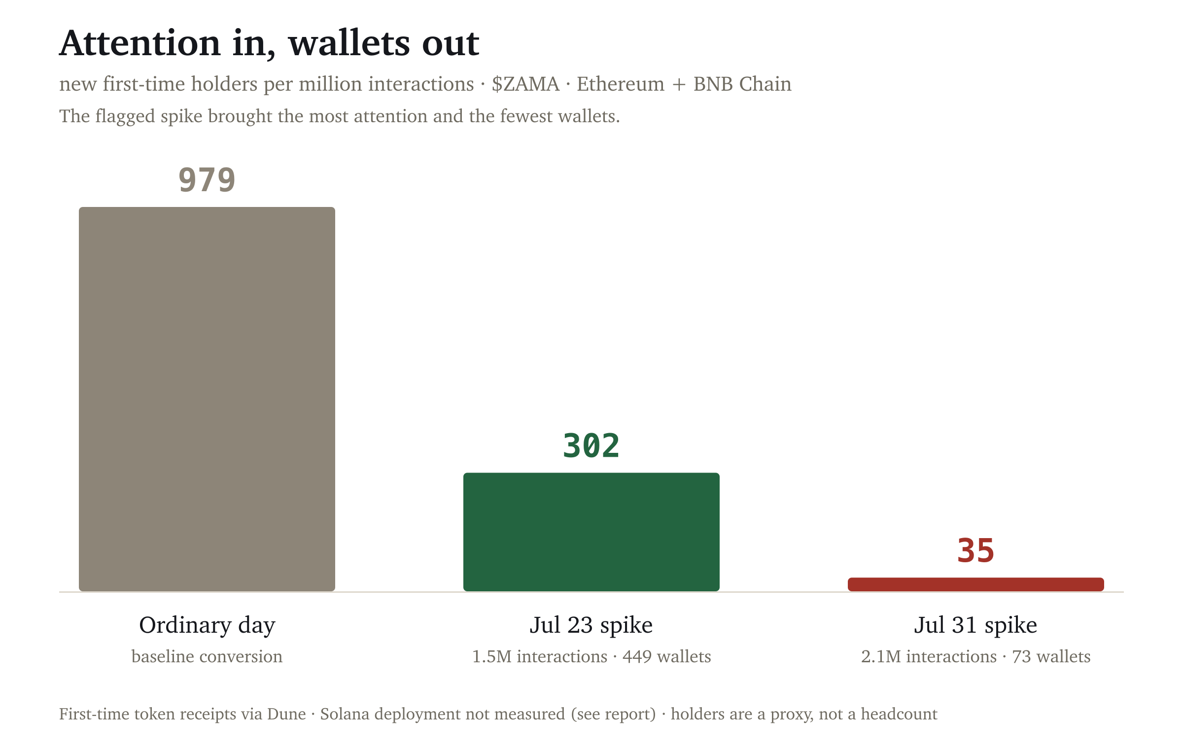 New first-time holders per million interactions: ordinary day 979, July 23 spike 302, July 31 spike 35