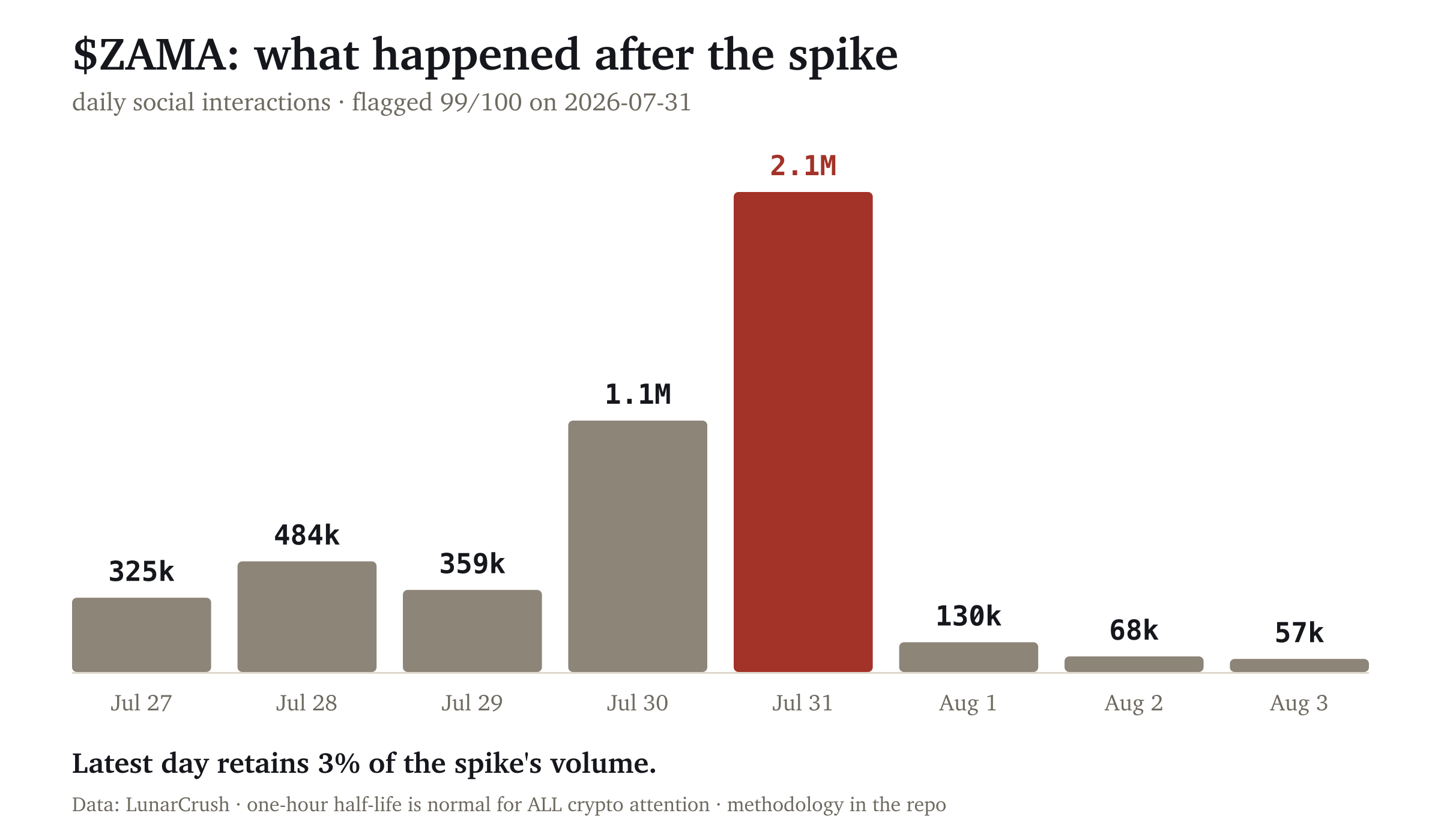 Daily social interactions for ZAMA, July 27 to August 3: baseline around 350k, spike to 2.1M on July 31, collapse to 57k within three days